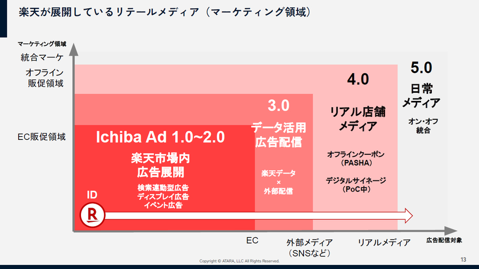 楽天が展開しているリテールメディア