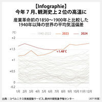 【Infographie】今年7月、観測史上2位の高温に