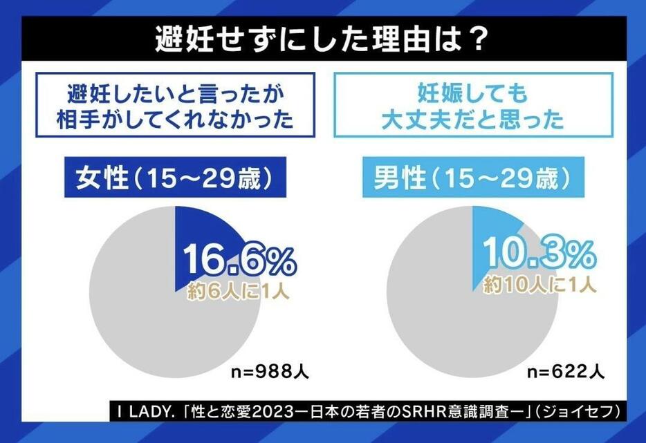 避妊せずにした理由は？