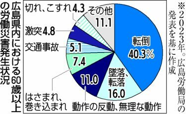 広島県内における60歳以上の労働災害発生状況