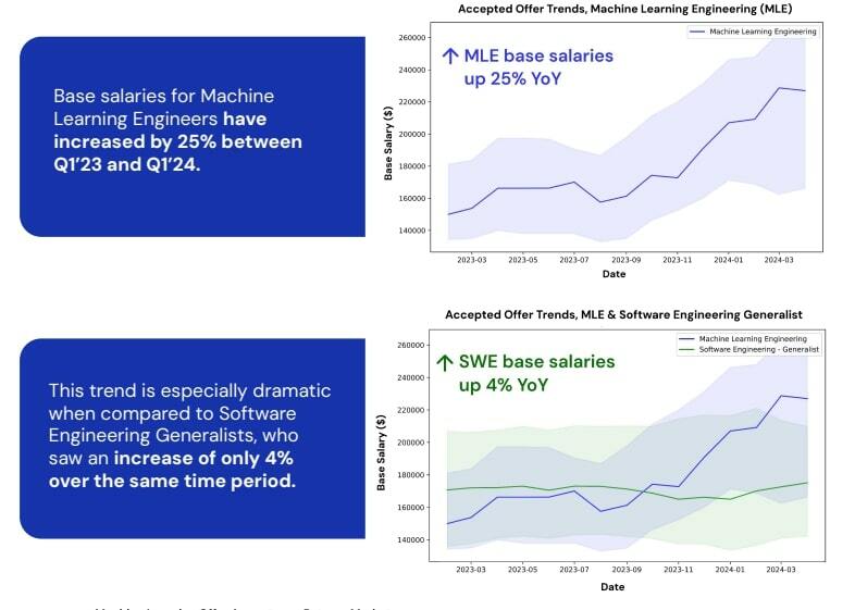 MLエンジニア（MLE）の基本給は前年比25%アップ。ソフトウェアエンジニア（SWE）は4％上昇にとどまっていると分析（「Offer Insights:3 Hot Jobs and What They Mean for the Market」より）