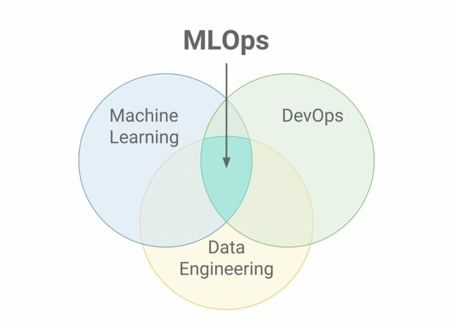 MLOpsとは「機械学習（Machine Learning）」と「運用（Operations）」の造語。