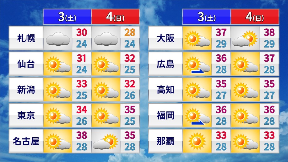 土日の天気と予想気温