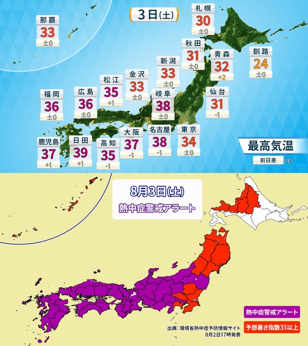 上：3日(土)の予想最高気温／下：熱中症警戒アラート