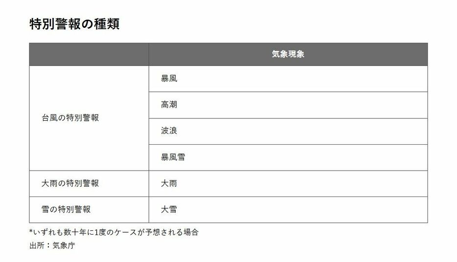 特別警報の種類