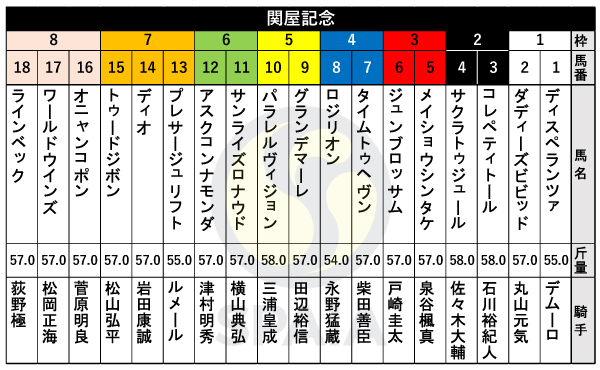 2024年関屋記念の出馬表