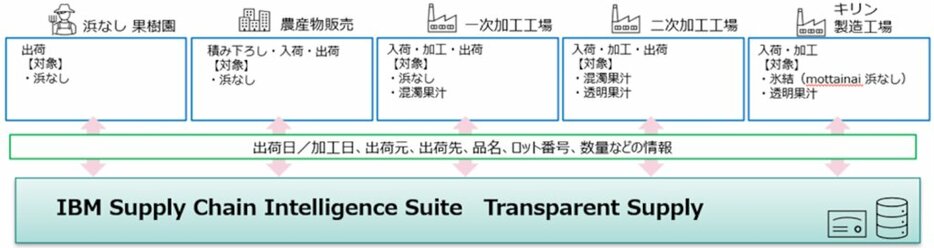 日本IBM、キリンの「氷結mottainaiプロジェクト」でブロックチェーンによるサプライチェーン可視化を支援