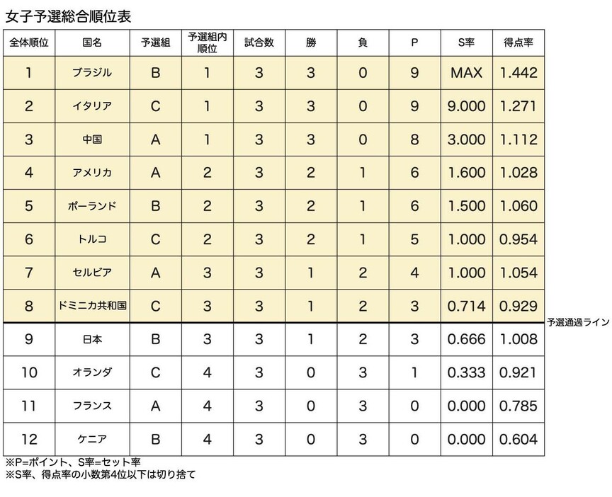 女子予選ラウンド総合順位表