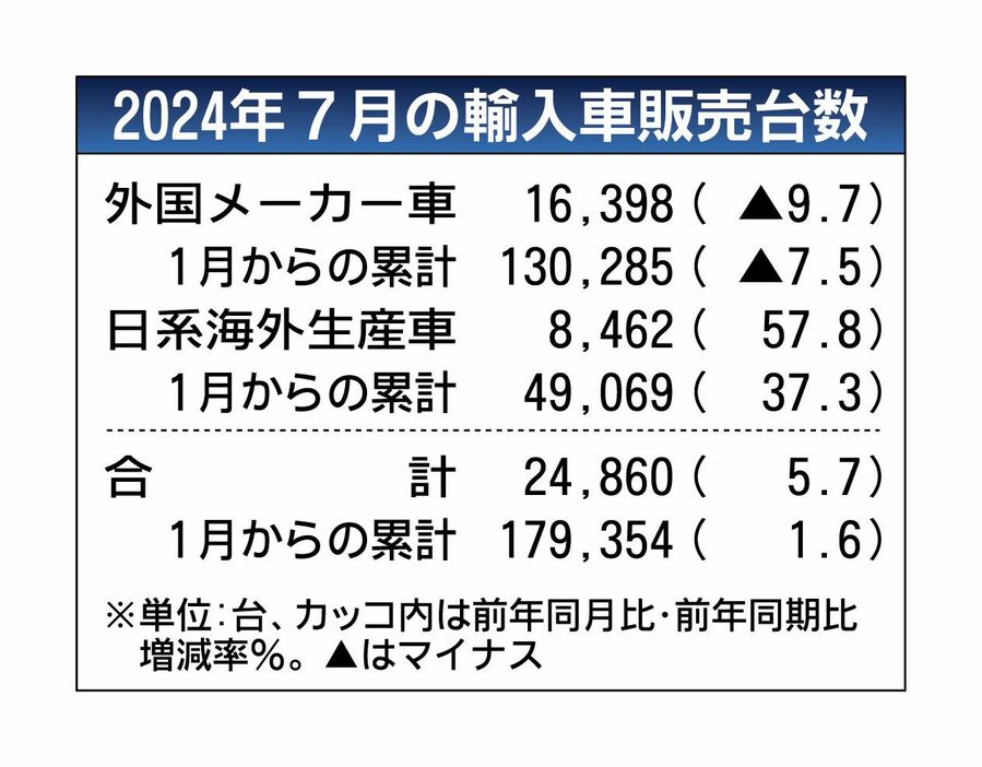 2024年7月の外国メーカー車販売、前年比9.7％減の1万6398台　7カ月連続マイナス