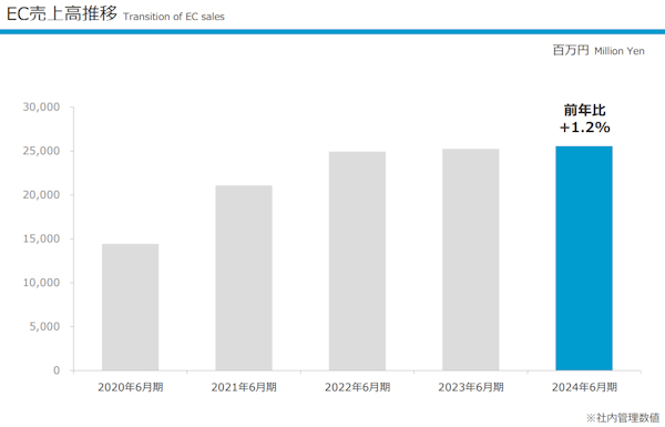 2024年6月期のEC売上高は250億円超（画像はIR資料から編集部がキャプチャ）