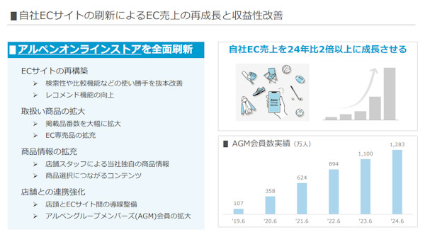 中経の目標値としては自社EC売上高倍増を掲げた（画像はIR資料から編集部がキャプチャ）