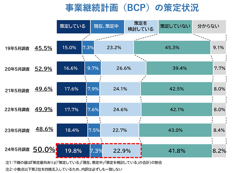 BCPの策定状況推移