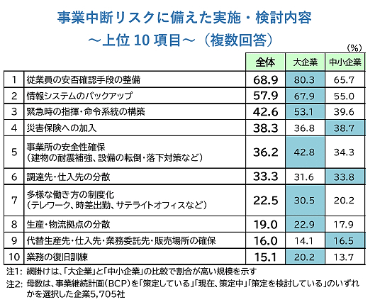 事業中断リスクに備えて実施あるいは検討している対策の内容