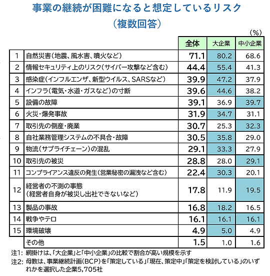 事業継続が困難になると想定しているリスク