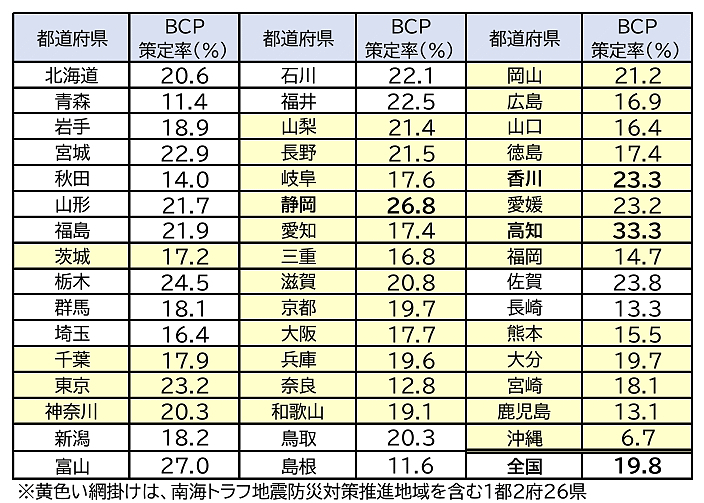 都道県ごとのBCP策定率