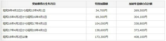 出所：日本年金機構「加給年金額と振替加算」より引用