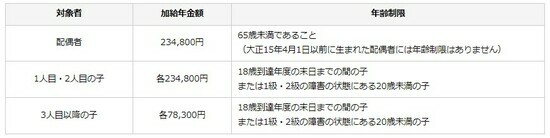 出所：日本年金機構「加給年金額と振替加算」より引用