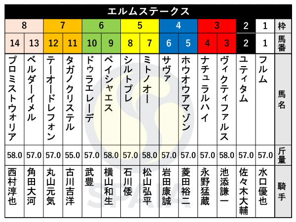 2024年エルムSの出馬表