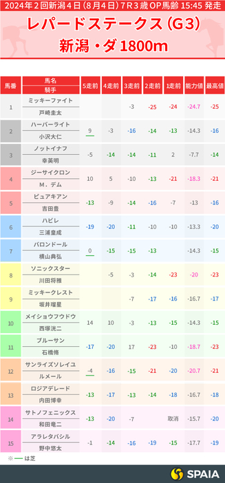 2024年・レパードS出走馬のPP指数