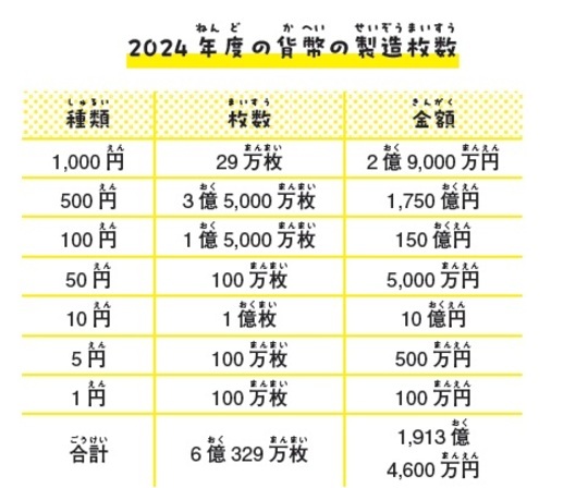 ［図表4］2024年度の貨幣の製造枚数 ※『子どもにもできる資産形成 いますぐ知りたいお金のしくみ（p110）』より参考：財務省「貨幣の製造枚数の改定（令和6年4月23日）」