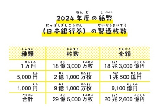 ［図表3］2024年度の紙幣（日本銀行券）の製造枚数 ※『子どもにもできる資産形成 いますぐ知りたいお金のしくみ（p110）』より参考：財務省「令和6年度 日本銀行券製造枚数」