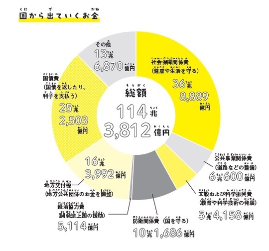 ［図表1］国から出ていくお金※『子どもにもできる資産形成 いますぐ知りたいお金のしくみ（p99）』より参考：国税庁「国の一般会計歳出額　内訳（令和5年度当初予算）」の一般会計歳出額内訳（令和5年度当初予算）