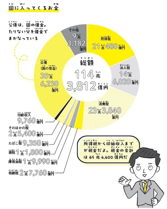 ［図表２］国に入ってくるお金 ※『子どもにもできる資産形成 いますぐ知りたいお金のしくみ（p100）』より参考：国税庁「国の一般会計歳入額　内訳（令和5年度当初予算）」