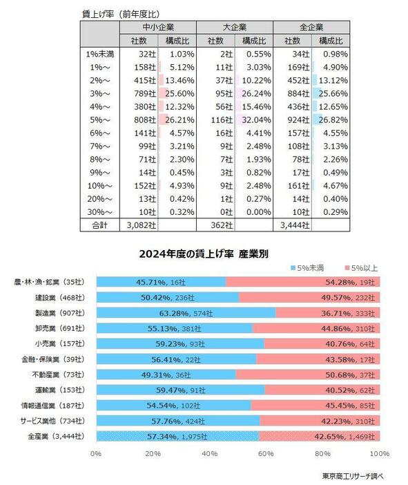 上：賃上げ率（前年度比）　下：2024年度の賃上げ率　産業別