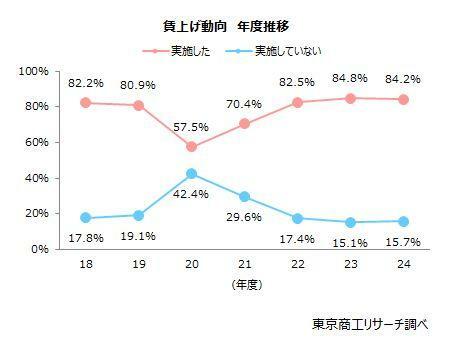 賃上げ動向　年度推移