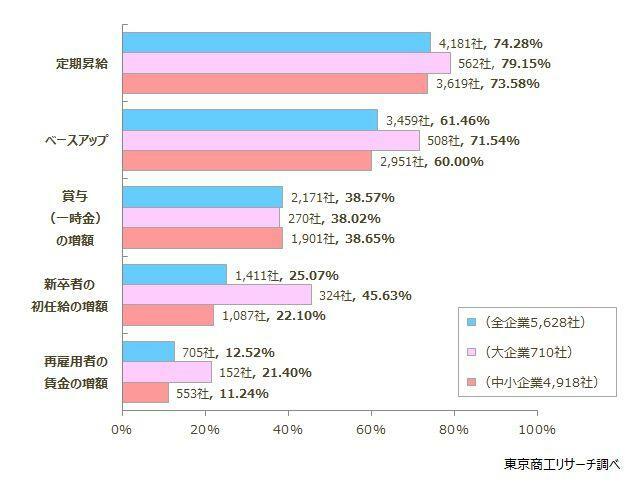 Q2. Q1で「賃上げを実施した」と回答した方にお聞きします。実施した内容は何ですか。　◇「ベースアップ」実施企業が初の6割超