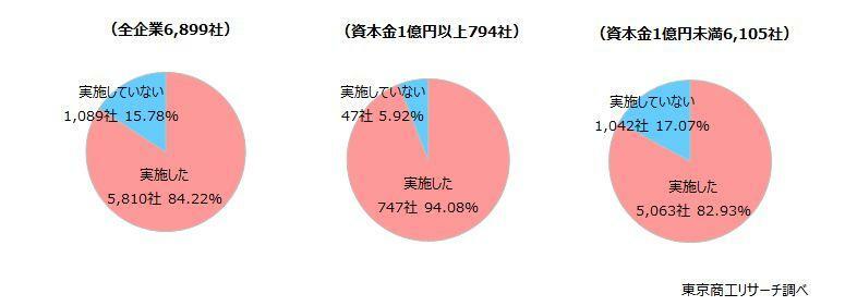 Q1.今年度、賃上げを実施しましたか？　◇「実施率」84.2％、規模による差が過去最大