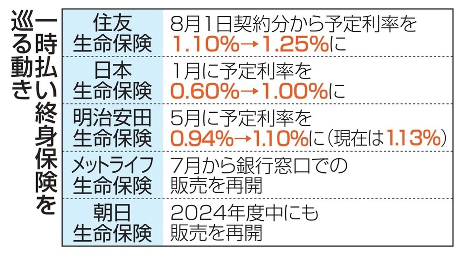 一時払い終身保険を巡る動き