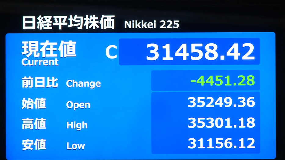 日経平均3万2000円割れ　4000円超下落　下げ幅過去最大