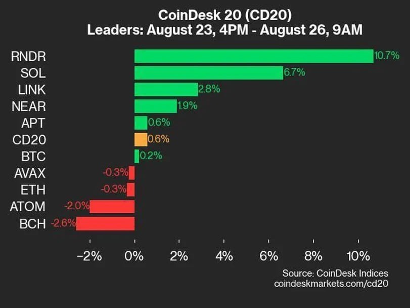 レンダーとソラナが上昇、インデックスは0.6％上昇：CoinDesk 20 パフォーマンスアップデート