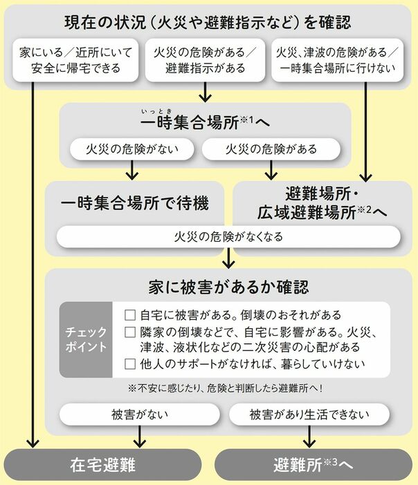 ※1一時集合場所避難場所へ避難する前に、地域の避難者が一時的に集合し、様子を見たり、集団を形成する場所※2避難場所・広域避難場所危険から逃れるために避難する場所※3避難所自宅が被害を受け、生活困難な場合に一定期間生活する場所