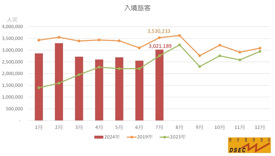 2024年と2023年、2019年のマカオの入境旅客数（インバウンド旅客数）推移比較表（図版：DSEC）