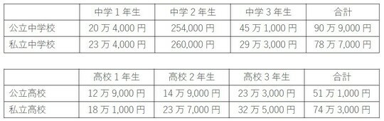 ［図表］1年間にかかる学校外活動費（私立・公立別） 出所：文部科学省報道発表「令和3年度子供の学習費調査の結果を公表します」