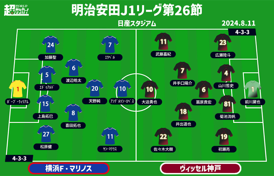 横浜FMvs神戸 予想フォーメーション