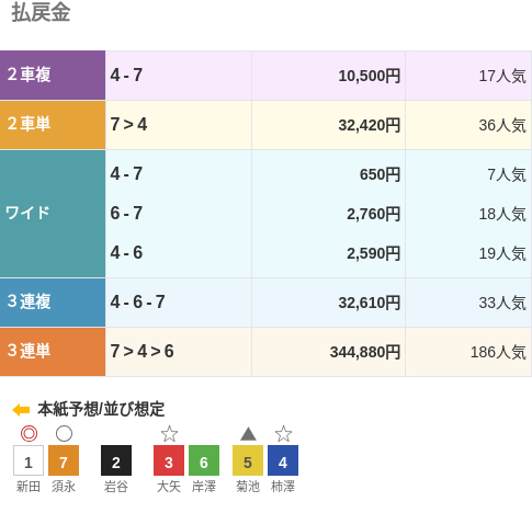 3連単は⑦-④-⑥で344,880円という配当で、186番人気の組み合わせ