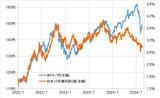 ［図表1］米ドル／円と日米10年債利回り差（2022年1月～）  出所：リフィニティブ社データよりマネックス証券作成