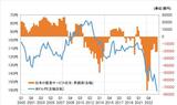 ［図表2］米ドル／円と日本の貿易・サービス収支（2000年～） 出所：リフィニティブ社データよりマネックス証券作成