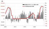 ［図表4］CFTC統計の投機筋の円ポジションと日米政策金利差（2005年～） 出所：リフィニティブ社データよりマネックス証券作成