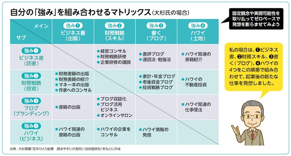 自分の強みを組み合わせるマトリックス