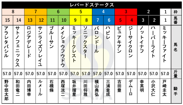 2024年レパードステークスの出馬表