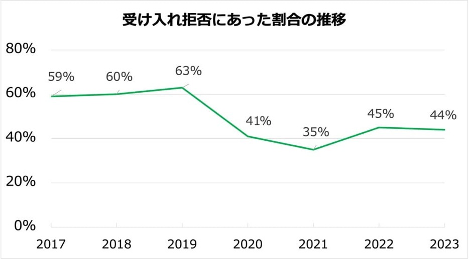 受け入れ拒否の割合はコロナ禍に20ポイントほど減ったものの再び増加。いまだ約半数の盲導犬ユーザーが受け入れ拒否を経験している