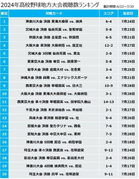 2024年高校野球地方大会視聴ランキングトップ20