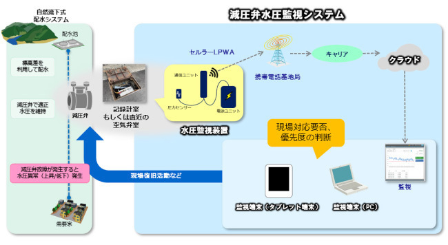 減圧弁水圧監視システム