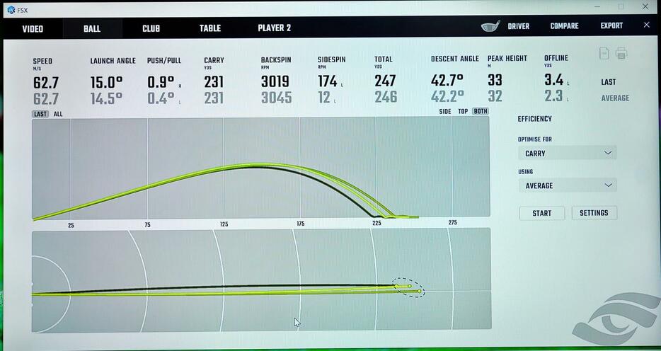 3球の平均を見ると、打ち出し角が14.5度と高く、スピン量は約3000rpm