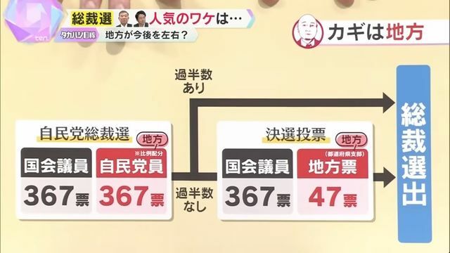 『地方票』が重要な総選挙の仕組み