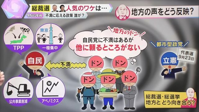 自民党の政策には、地方は不満も…